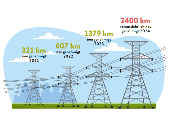 Infografik mit verschieden großen Strommast.